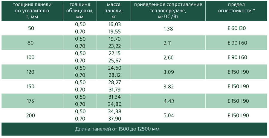 Вес кровельного сэндвича