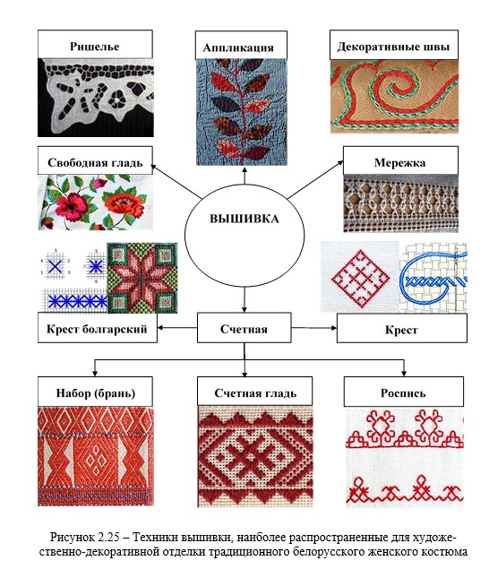 Отделка традиционного белорусского женского костюма