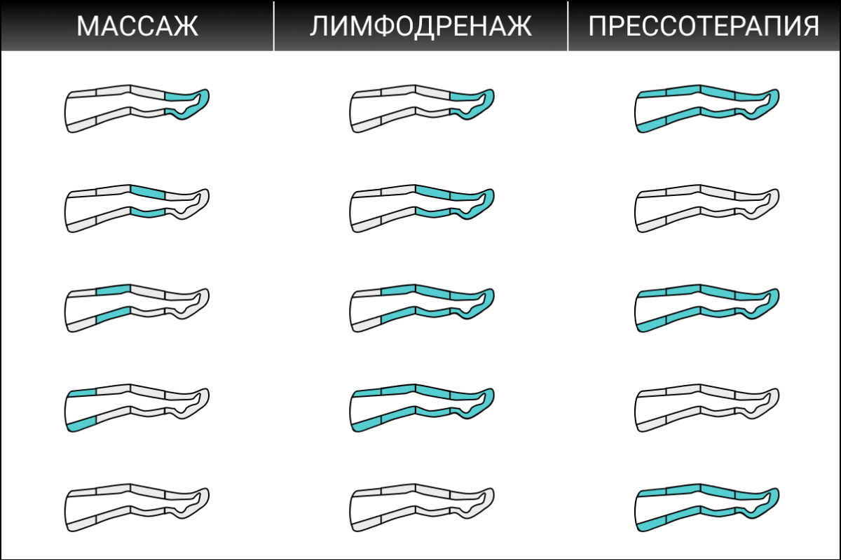 режимы лимфодренажного массажёра