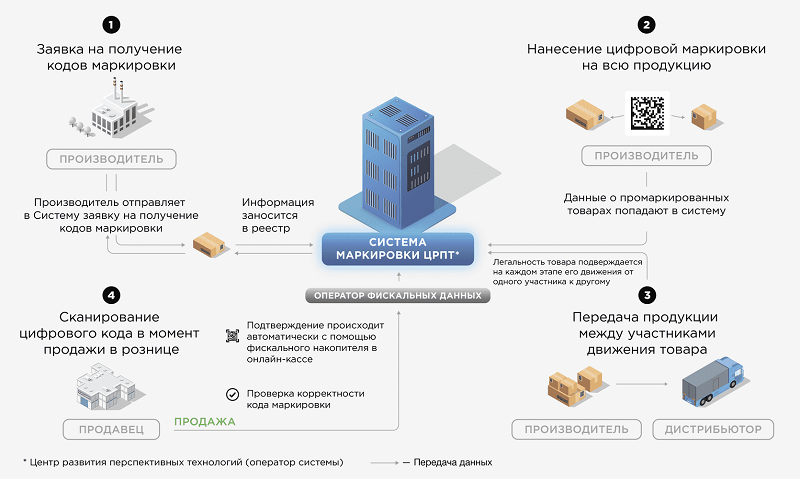 Единая национальная система маркировки и прослеживаемости