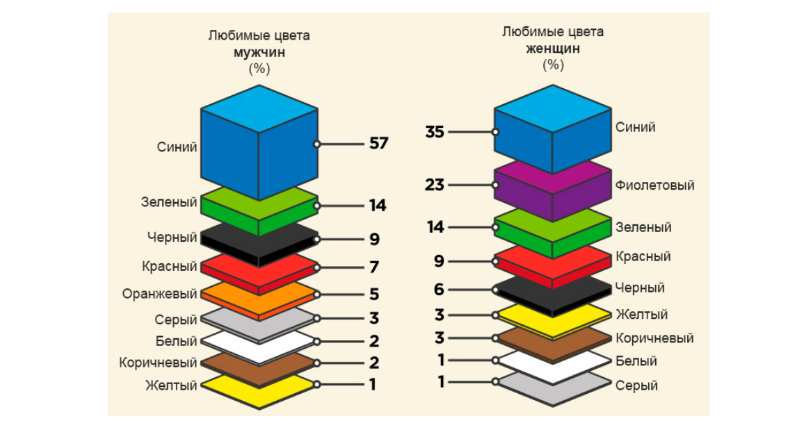 Какой. Любимые цвета мужчин и женщин. Самые любимые цвета у людей. Какие цвета любят мужчины. Статистика любимых цветов.