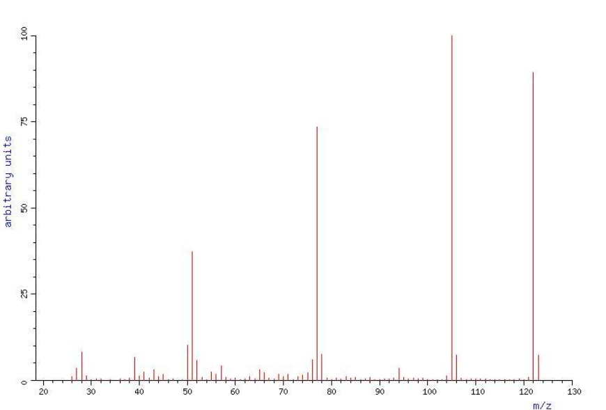 Масс-спектр бензойной кислоты