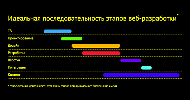 этапы разработки сайта