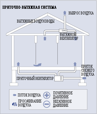 Вентиляция в частном доме своими руками: схема, правильная подготовка и реализация проекта