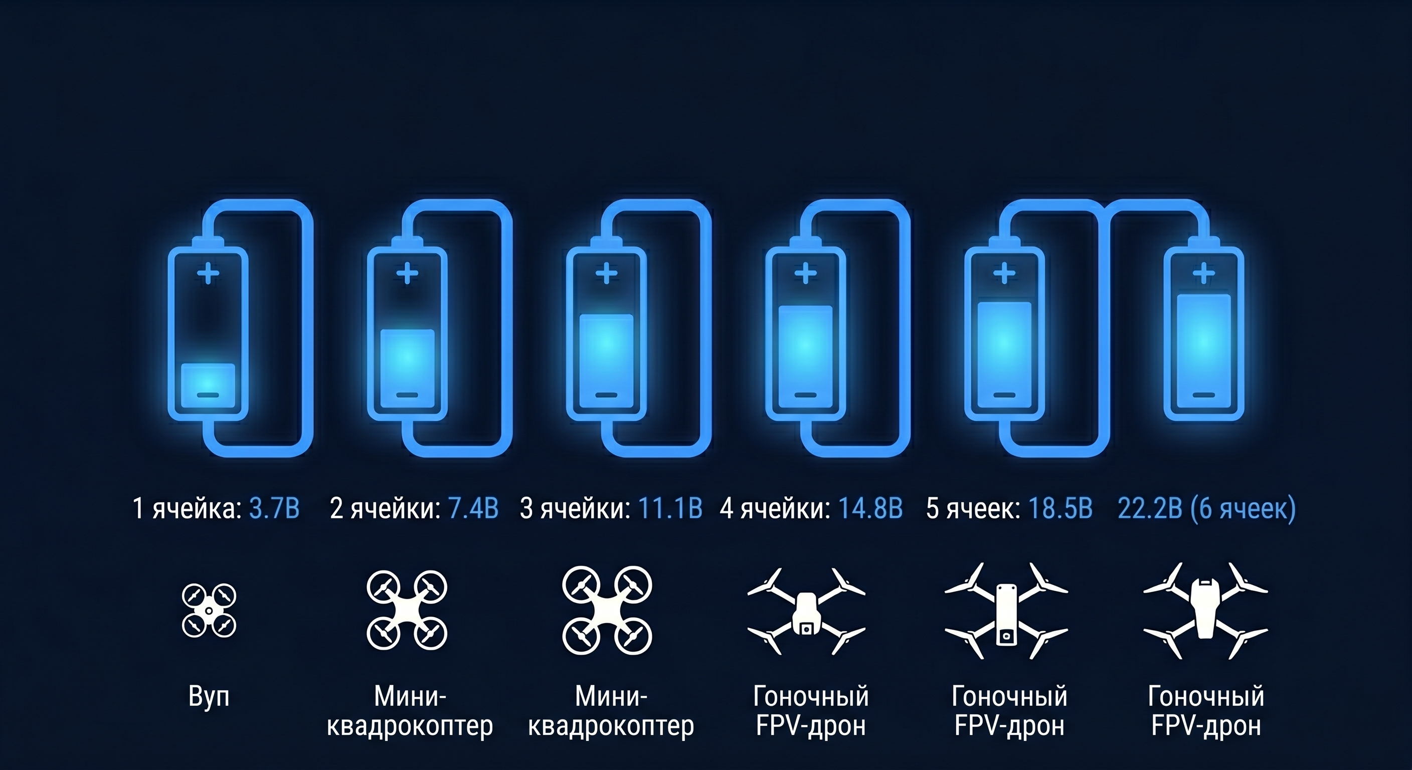 Схема конфигураций аккумуляторов для дронов &mdash; 1S, 2S, 3S, 4S, 6S напряжение
