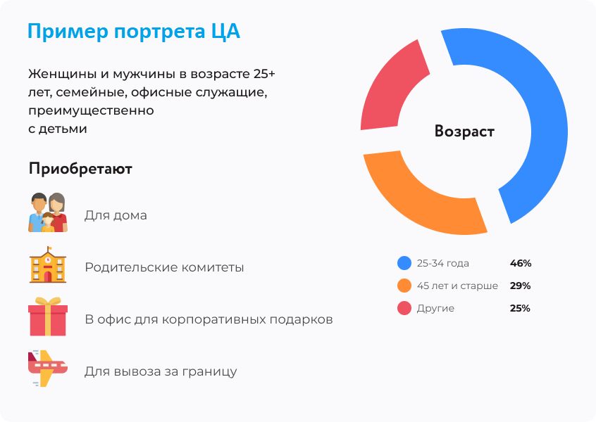 Укажите виды целевой аудитории. Целевая аудитория. Целевая аудитория магазина. Портрет целевой аудитории. Сегменты аудитории.