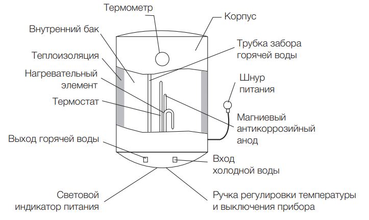 Конструкция накопительного водонагревателя Electrolux Quantum Pro