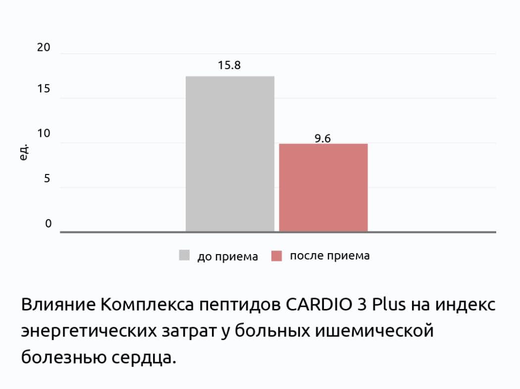 Кардио 3 Плюс клинические испытания пептидов