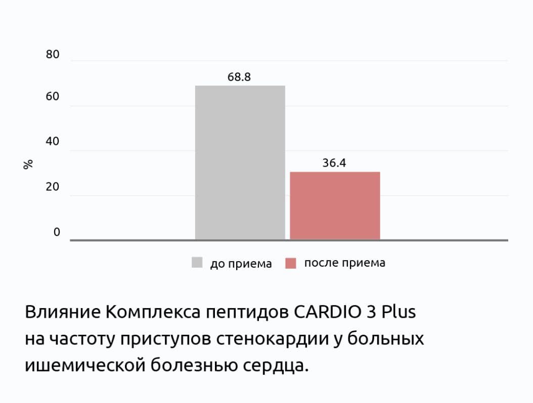 Кардио 3 плюс клинические испытания пептидов