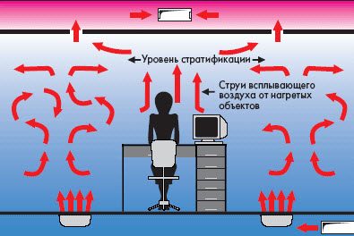 вытесняющая вентиляция офиса