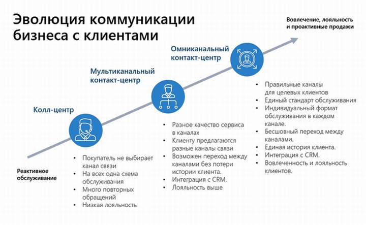 Бизнес коммуникации какие. Каналы коммуникации с клиентами. Схема коммуникаций с клиенто. Коммуникация с клиентом. Карта коммуникаций с клиентами.