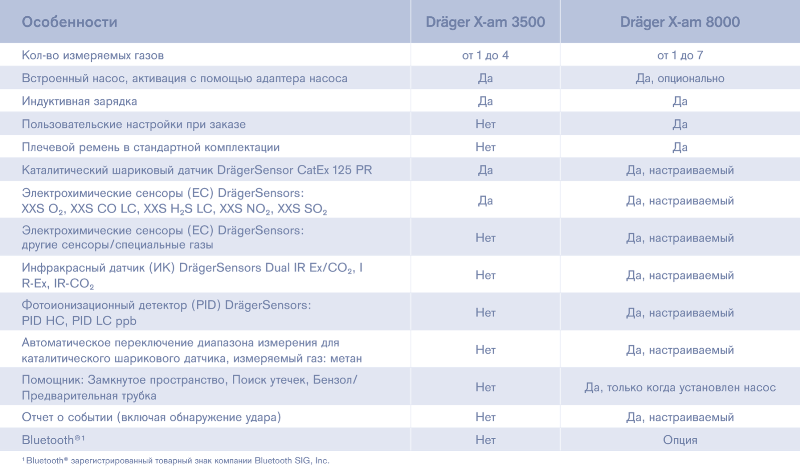 Сравнение Dräger X-am 3500 и Dräger X-am 8000