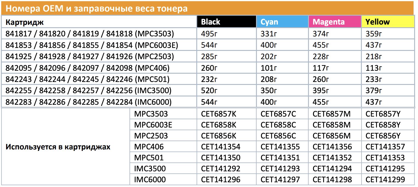 Тонер CET HT8