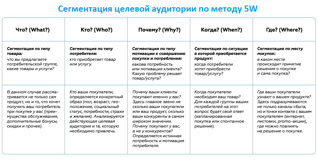 Таблица сегментов используется для. Методика 5w марка Шеррингтона. Метод сегментации 5w марка Шеррингтона. Сегментация потребителей по методике 5 w Шеррингтона. Исследование рынка по методике 5w марка Шеррингтона.