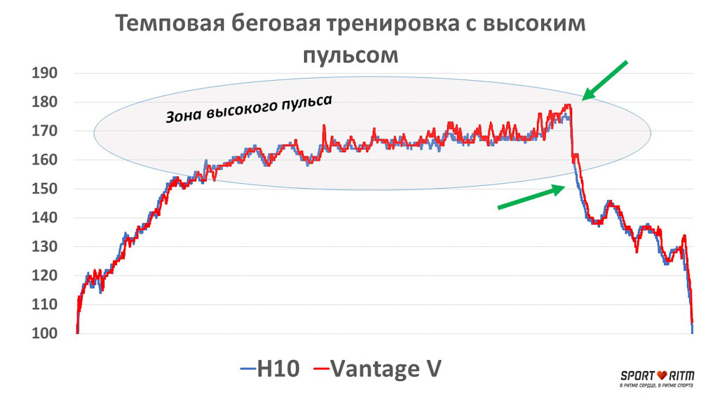 График сравнения пульса на Polar H10 и Pоlar Vantage V