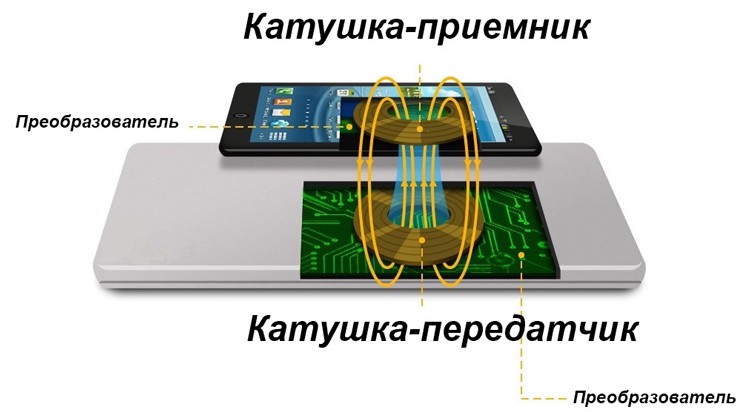 Купить беспроводное зарядное устройство для смартфонов и планшетов по низкой цене с доставкой