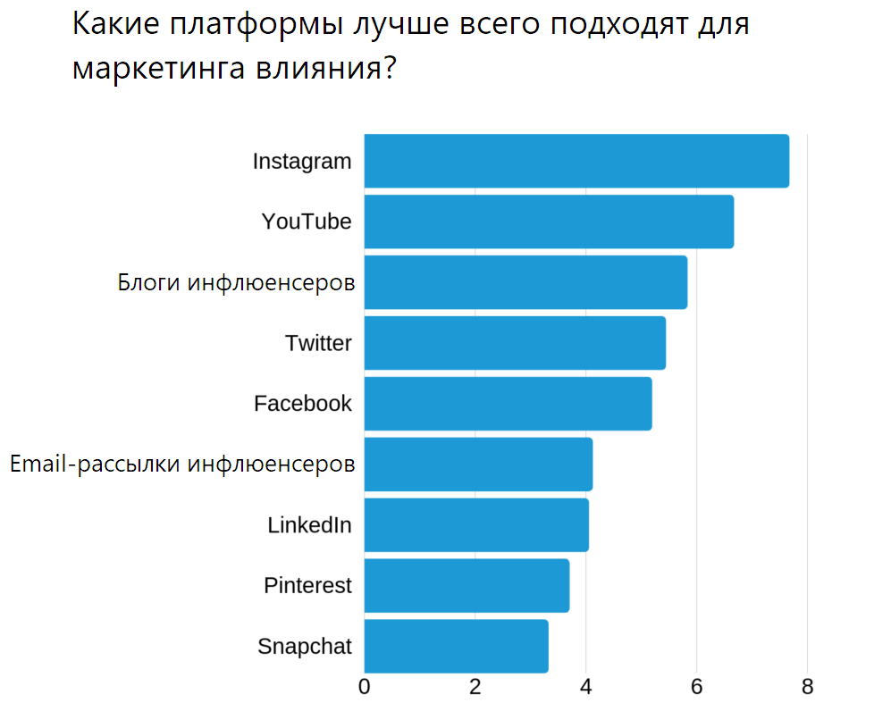 Инфлюенсерам. Инфлюенсеры рекламные. Самые популярные инфлюенсеры. График влияния маркетинга.