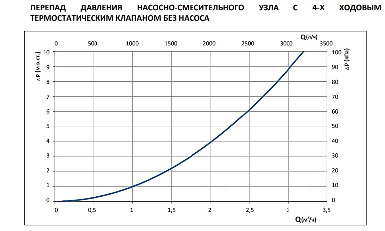 Перепад давления