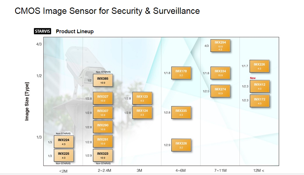 Классификация сенсоров изображения Sony выпускаемых на 2018 год виды сенсоров изображения выпускаемые Sony для CCTV