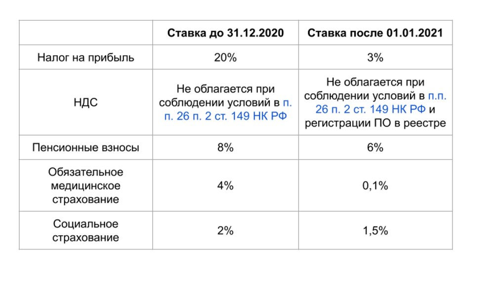 Единый социальный налог в 2024