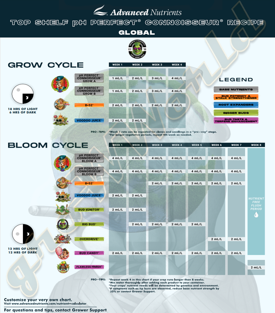 Advanced Nutrients - Таблица кормления Global Connoisseur