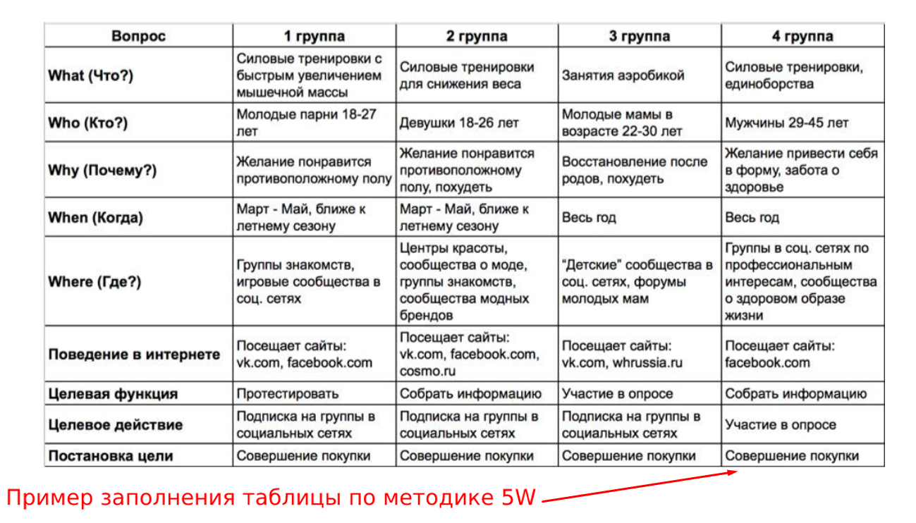 Сегментация целевой аудитории пример. Метод 5w марка Шеррингтона. Методика 5w Шеррингтона сегментации целевой аудитории. 5w марка Шеррингтона таблица. Метод Шеррингтона 5w пример.