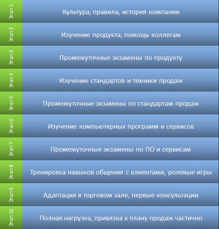 Стажировка новых продавцов – как воспитать результативного продавца