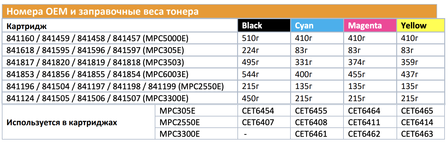 Тонер CET Type 516