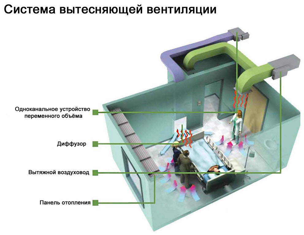 система вытесняющей вентиляции