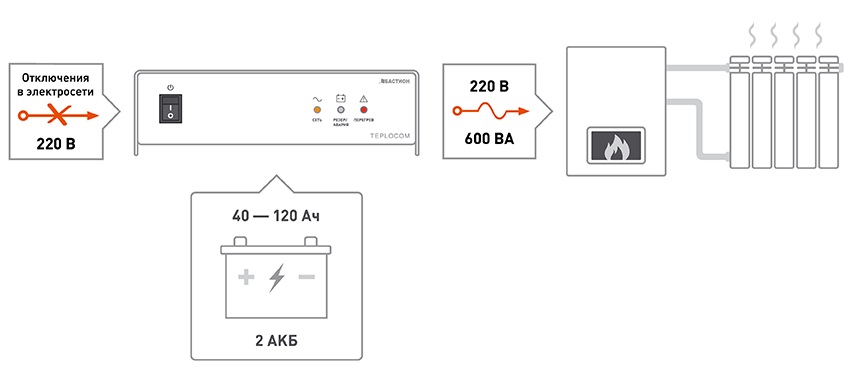 Источник бесперебойного питания TEPLOCOM-600