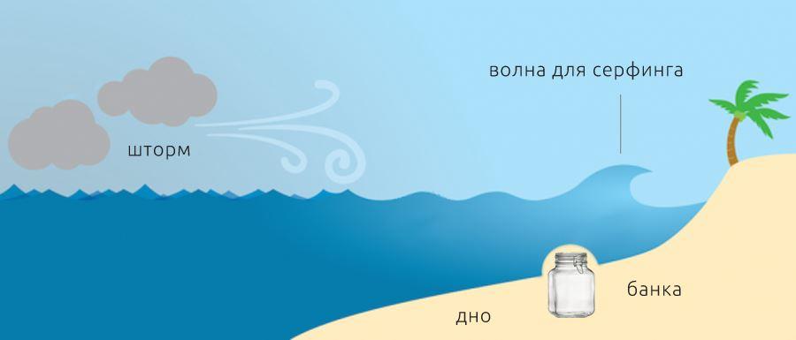 Как образуется бичбрейк (Beach break)