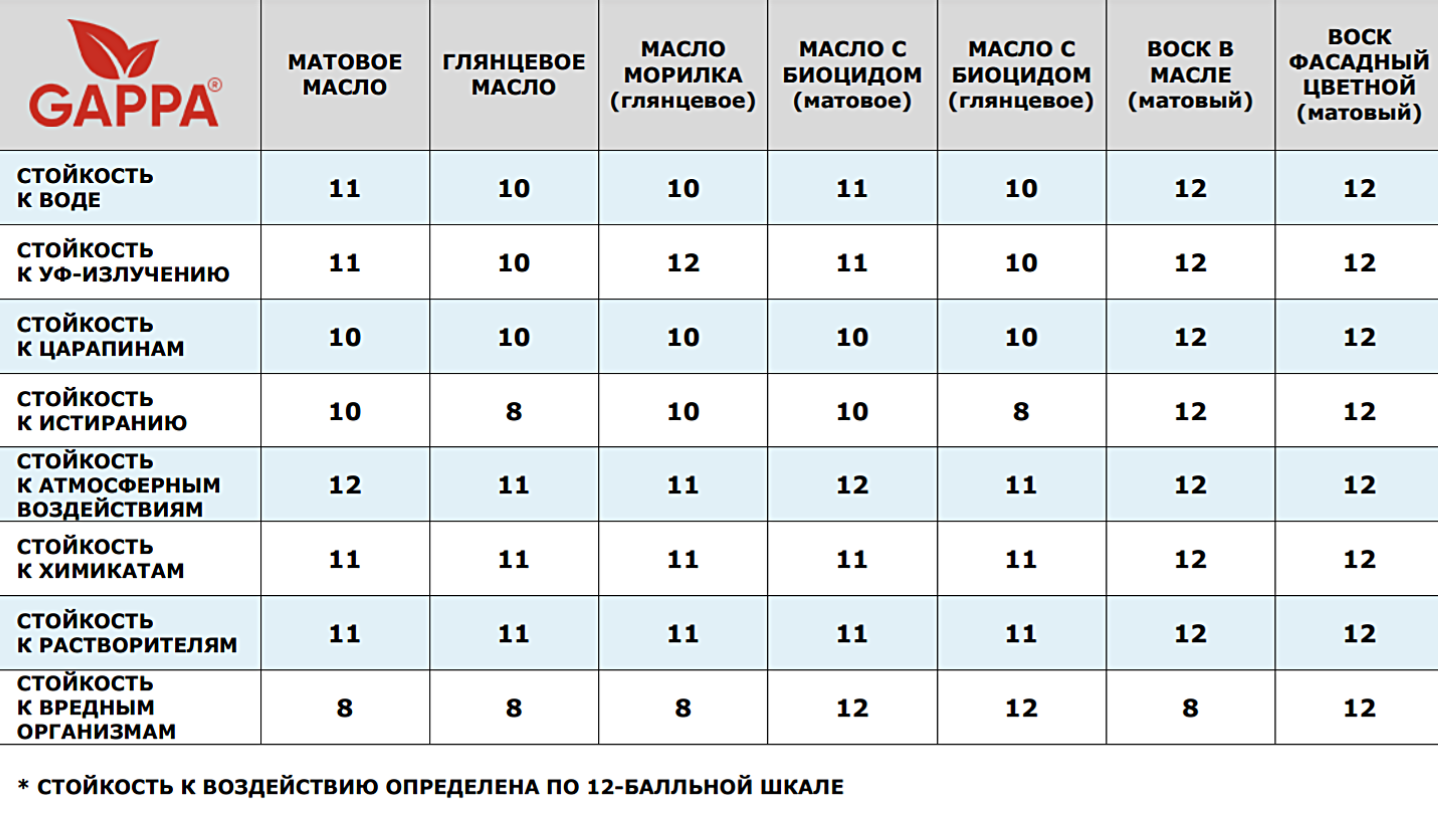 Сравнительная таблица стойкости масел для дерева GAPPA