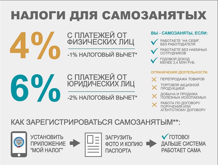 Самозанятые в 2022 году - виды деятельности для самозанятых граждан