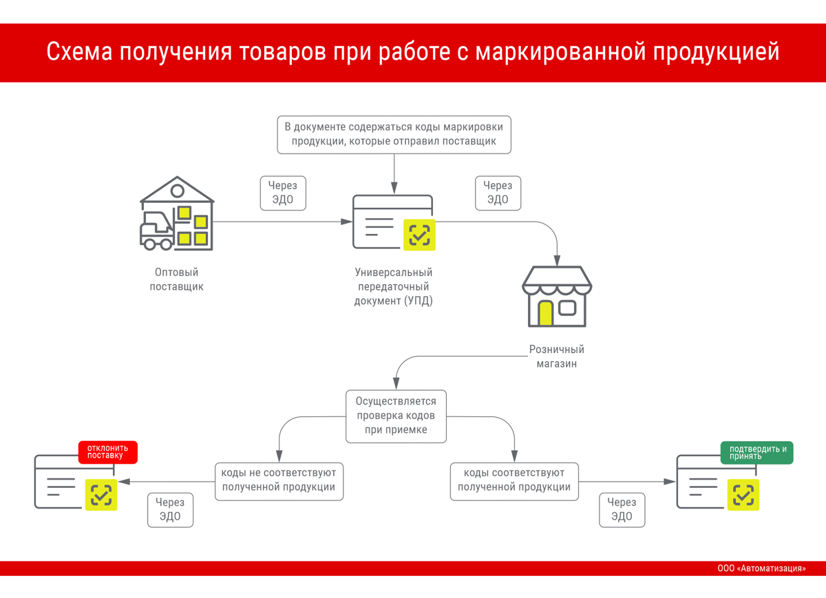 Приемка маркированного товара. Эдо маркировка. Схема возврата товара поставщику. Маркировка через Эдо это. Схема Эдо маркировка.