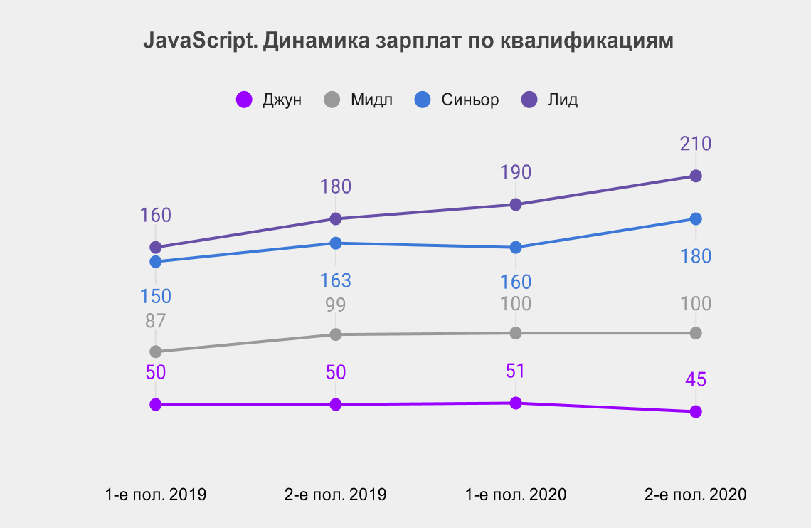 Максимальная зарплата 2023. График зарплаты. Зарплаты it по годам. Веб Разработчик зарплата. Динамика спроса за 10 лет веб Разработчик.