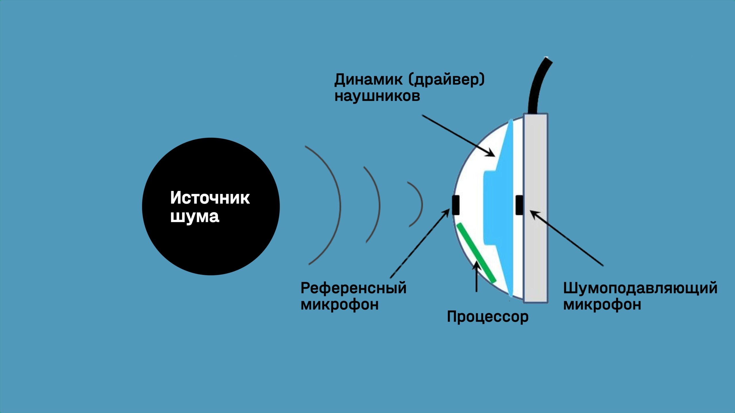 Схема работы наушников с активным шумоподавлением