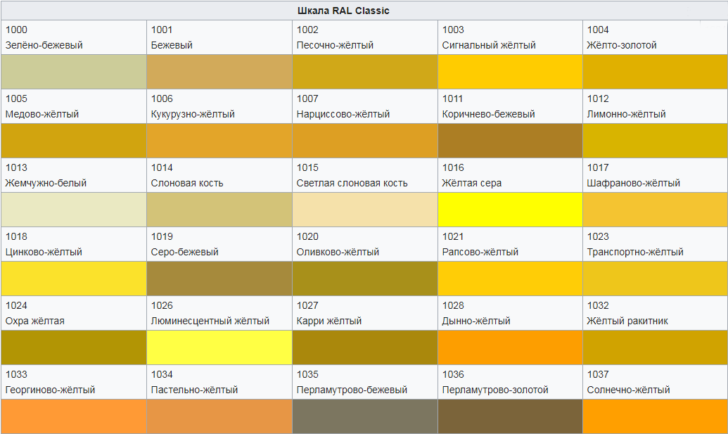 Буро желтая краска 5. Сигнальный желтый RAL 1014. Таблица цветов рал желтый. RAL 1023 сигнальный жёлтый. Желтая краска RAL.