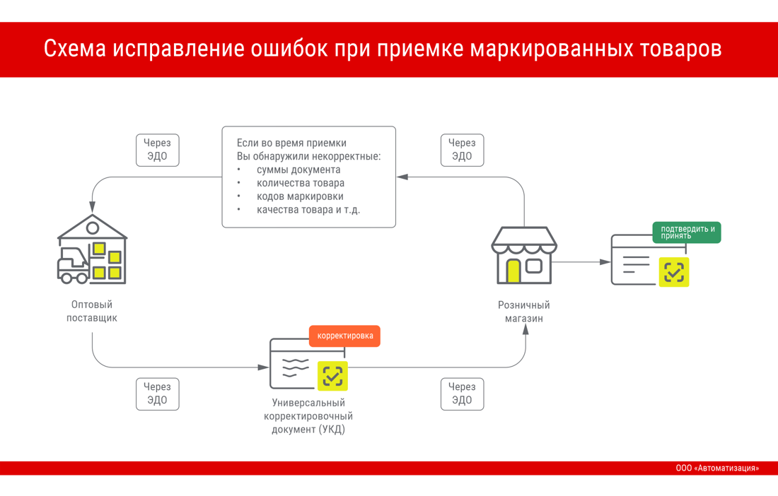 Схема устранения проблемы в армии