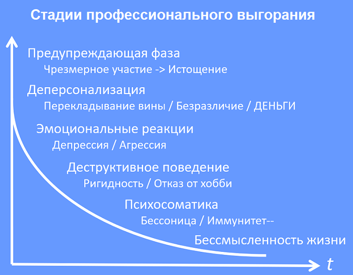 стадии выгорания