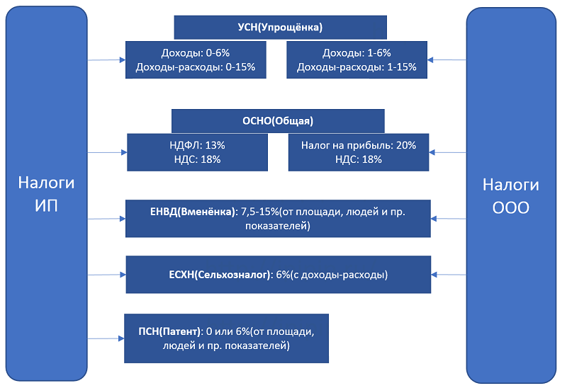 Общество с ограниченной ответственностью без ндс. Схема упрощенной системы налогообложения. Общая система налогообложения схема. Упрощенная система налогообложения схема. Схема система налогообложения для индивидуального предпринимателя.