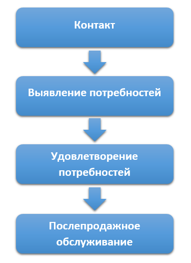 Этапы общения с клиентами 