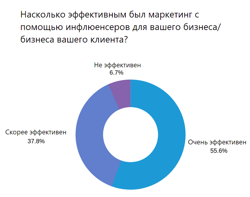 польза от маркетинга влияния 