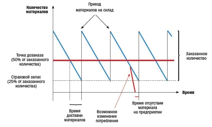 Не всегда страховой запас может покрыть возросший спрос