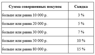 Накопительные скидки на пряжу в магазине "Италинка"