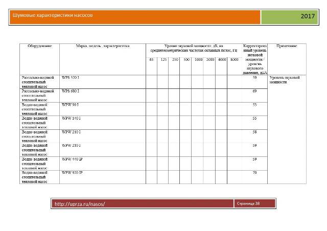 Шумовая характеристика насоса