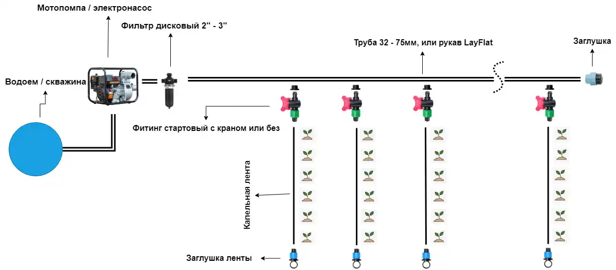 Схема капельного полива от насоcа или мотопомпы