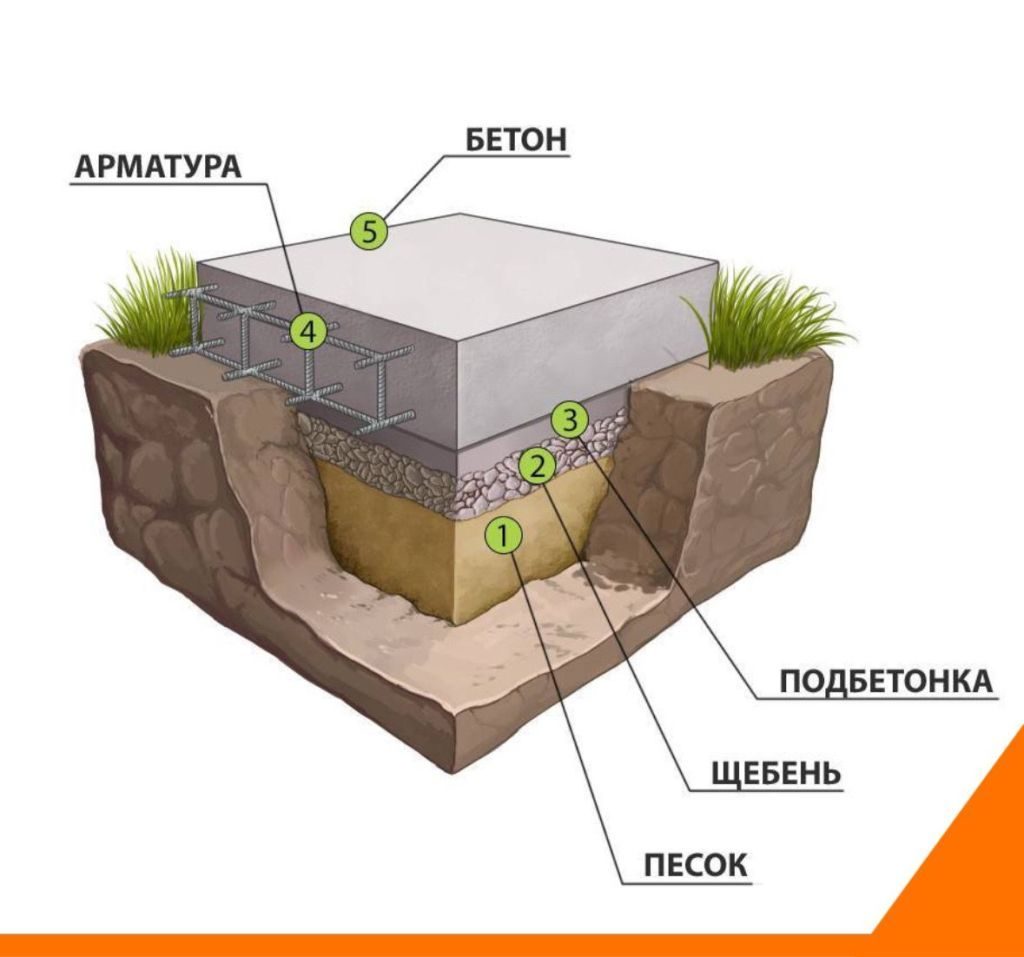 Фундамент - прочная связь с землей
