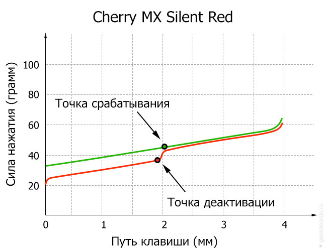 Cherry MX Silent Red диаграмма