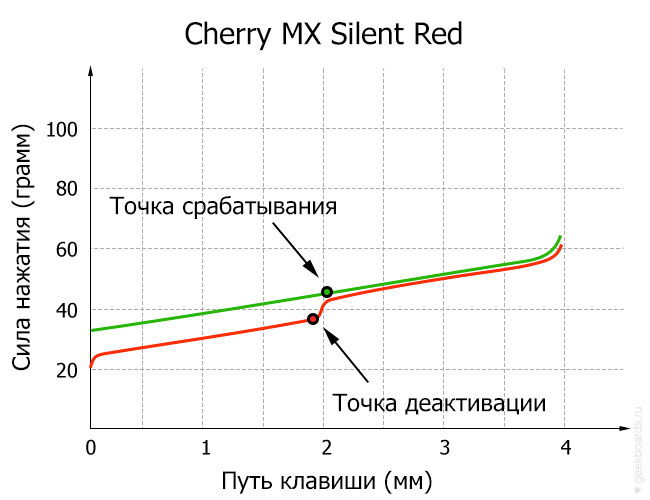 Cherry MX Silent Red diagram