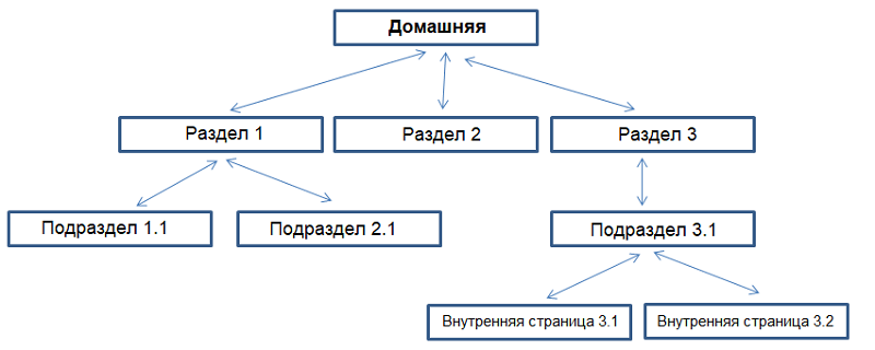 Простая структура сайта 